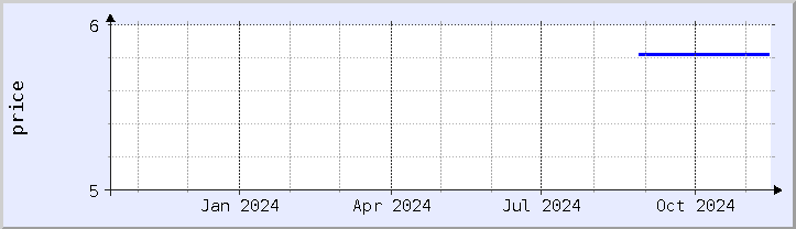 historical price chart - current year (updated November 14)