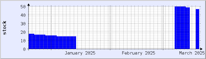 historical stock availability chart - current month (updated March 19)