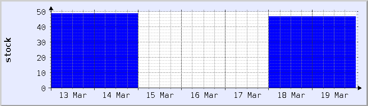 historical stock availability chart - current week (updated November 14)