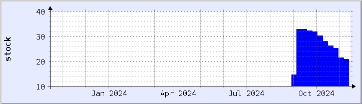 historical stock availability chart - current year (updated November 14)