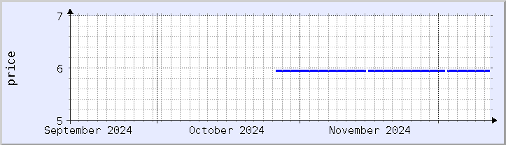 historical price chart - current month (updated December 11)