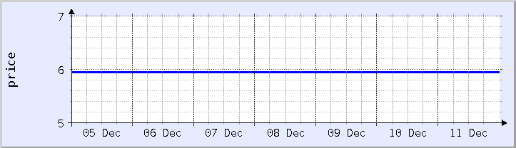 historical price chart - current week (updated December 11)