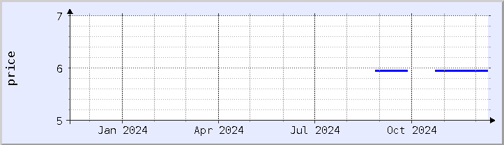 historical price chart - current year (updated December 11)