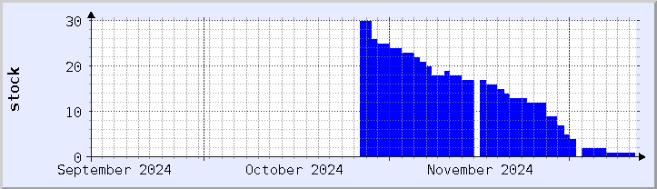 historical stock availability chart - current month (updated December 11)
