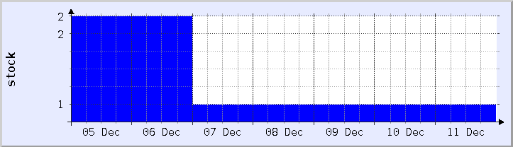 historical stock availability chart - current week (updated December 11)