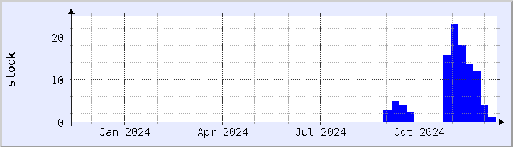 historical stock availability chart - current year (updated December 11)