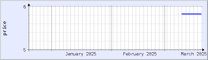 historical price chart - current month (updated March 19)