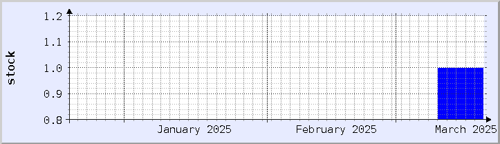 historical stock availability chart - current month (updated March 19)