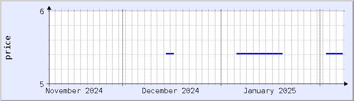 historical price chart - current month (updated February 5)