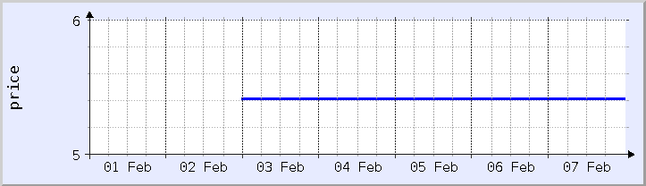 historical price chart - current week (updated February 5)