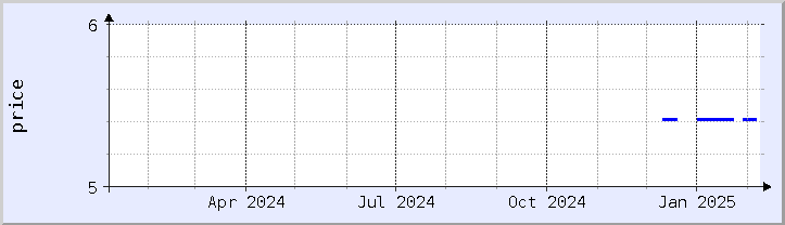 historical price chart - current year (updated February 5)