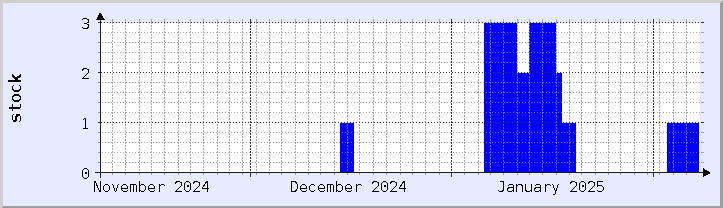 historical stock availability chart - current month (updated February 5)