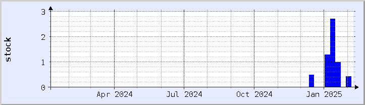 historical stock availability chart - current year (updated February 5)