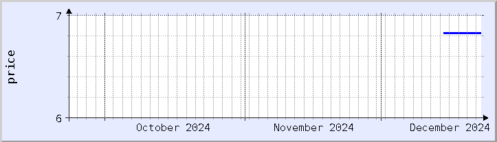 historical price chart - current month (updated December 21)