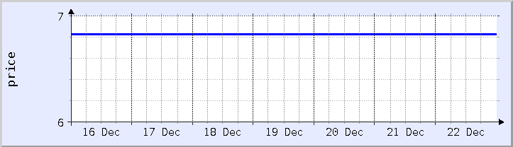 historical price chart - current week (updated December 21)