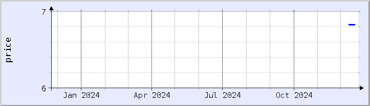 historical price chart - current year (updated December 21)