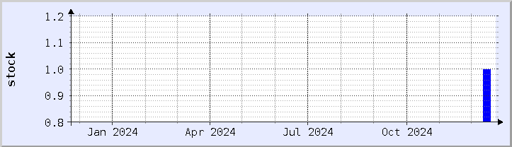 historical stock availability chart - current year (updated December 21)