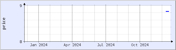 historical price chart - current year (updated December 21)