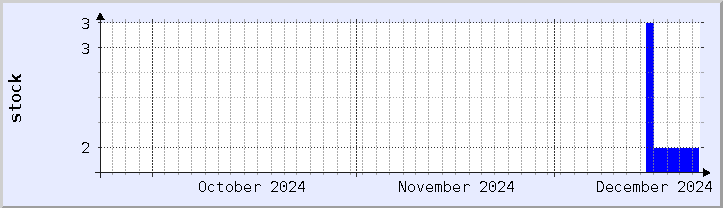 historical stock availability chart - current month (updated December 21)