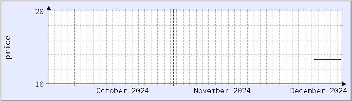 historical price chart - current month (updated December 21)