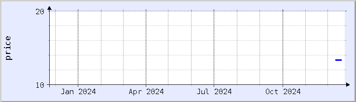 historical price chart - current year (updated December 21)