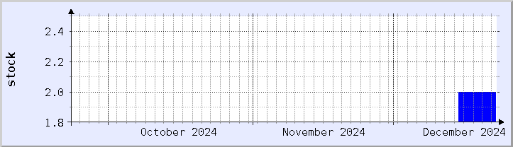 historical stock availability chart - current month (updated December 21)