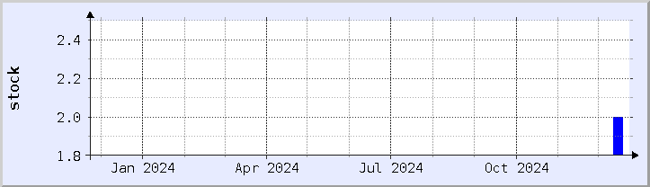 historical stock availability chart - current year (updated December 21)