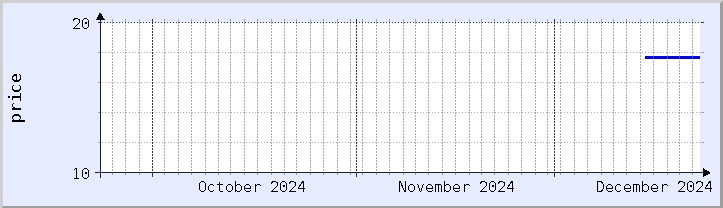 historical price chart - current month (updated December 21)