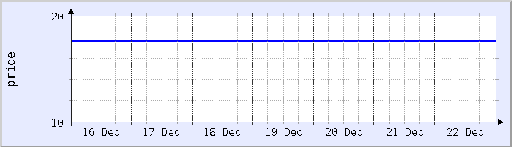 historical price chart - current week (updated December 21)