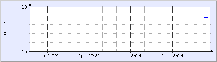 historical price chart - current year (updated December 21)