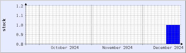 historical stock availability chart - current month (updated December 21)