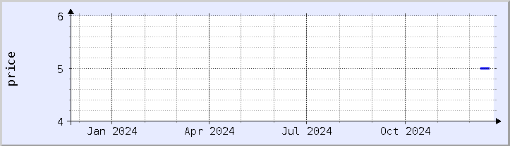 historical price chart - current year (updated December 21)