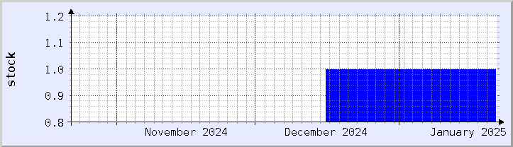 historical stock availability chart - current month (updated January 21)