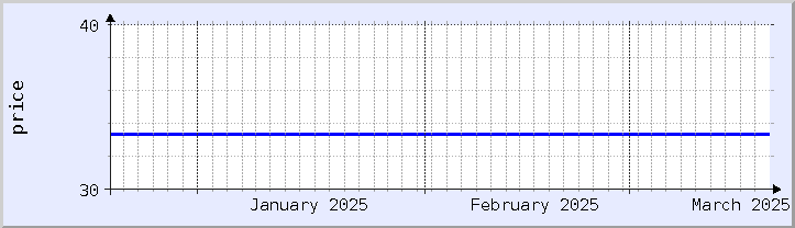 historical price chart - current month (updated December 21)