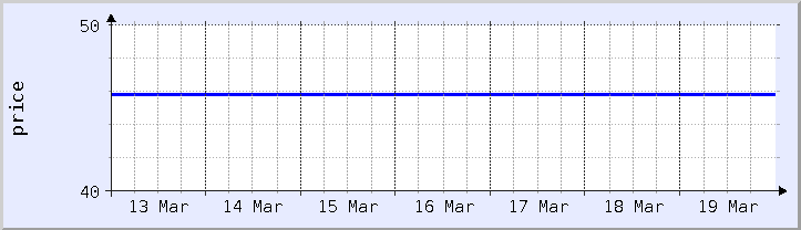 gráfico histórico de precios - semana actual (actualizado el 18 de marzo)