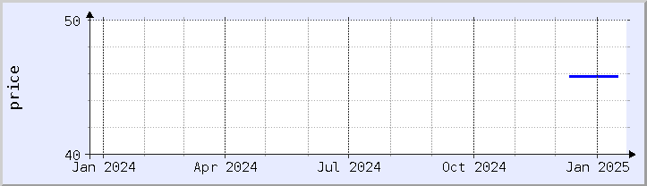 historical price chart - current year (updated January 21)