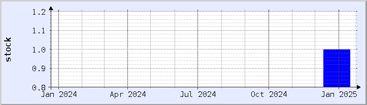 historical stock availability chart - current year (updated January 21)