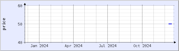 historical price chart - current year (updated December 21)