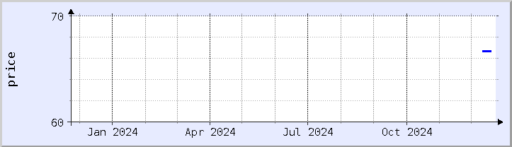 historical price chart - current year (updated December 21)