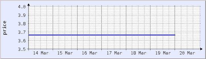 gráfico histórico de precios - semana actual (actualizado el 18 de marzo)