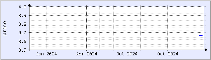 historical price chart - current year (updated December 21)