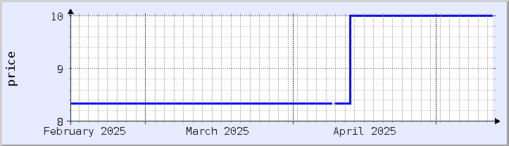 historical price chart - current month (updated May 12)