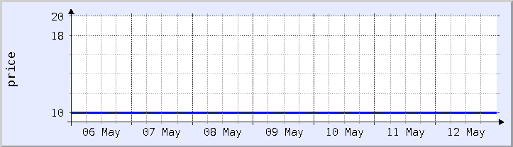 historical price chart - current week (updated May 12)