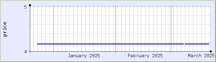 graphique historique des prix - mois en cours (mis à jour le 18 mars)