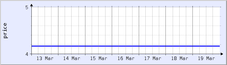 graphique historique des prix - semaine en cours (mis à jour le 18 mars)