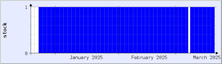 graphique historique de la disponibilité du stock - mois en cours (mis à jour le 18 mars)