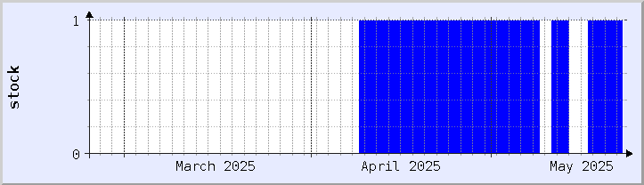 makasaysayang tsart ng availability ng stock - kasalukuyang buwan (na-update noong Mayo 6)