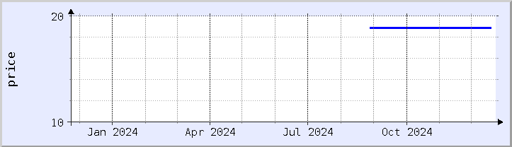 historical price chart - current year (updated December 21)