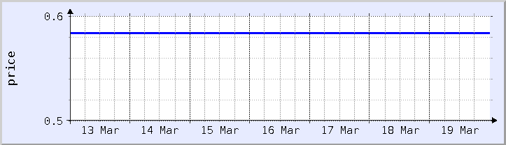 過去の価格チャート - 今週 (更新日 3月18日)