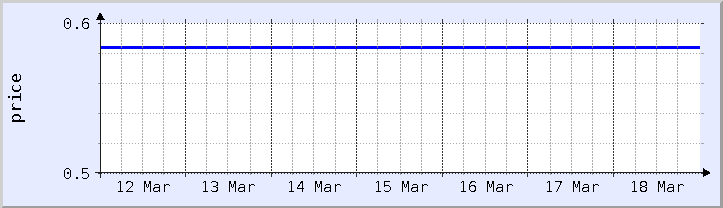 historical price chart - current week (updated December 21)